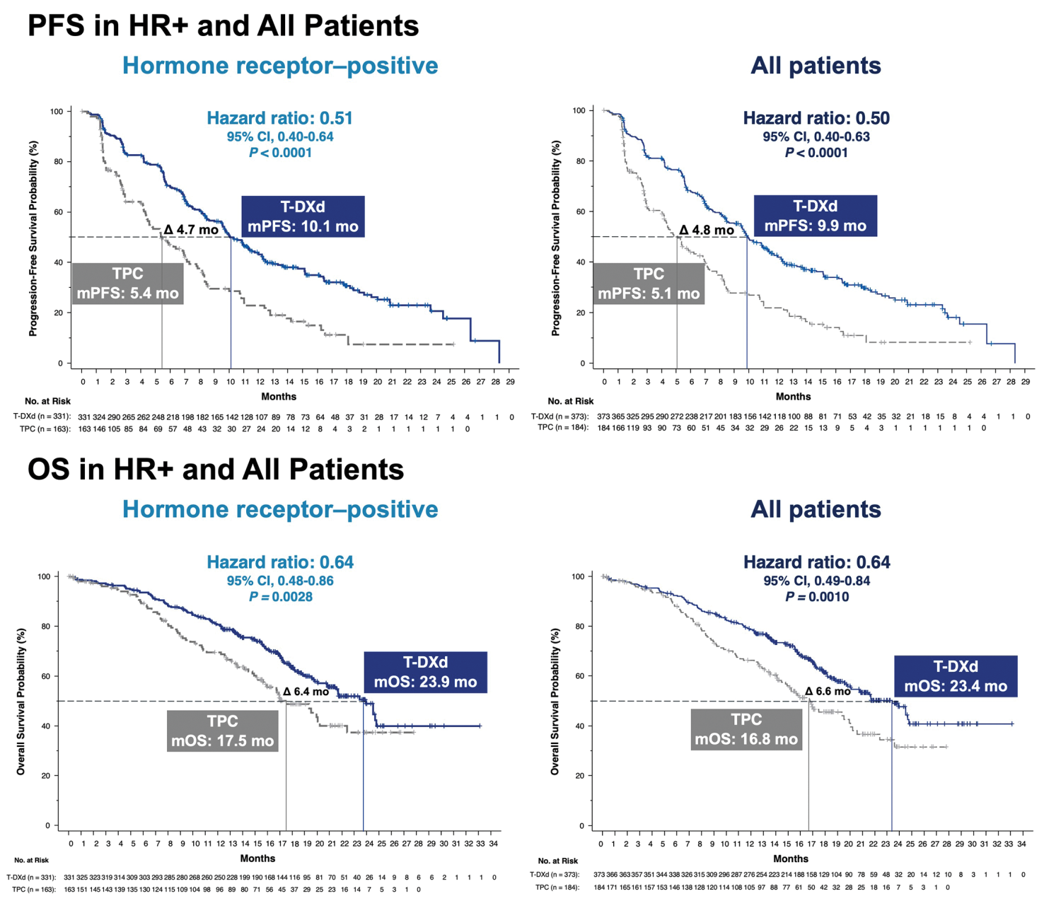 Progression-Free Survival and Overall Survival Results in HR-Positive and All Patient Populations from the DESTINY-Breast04 Trial