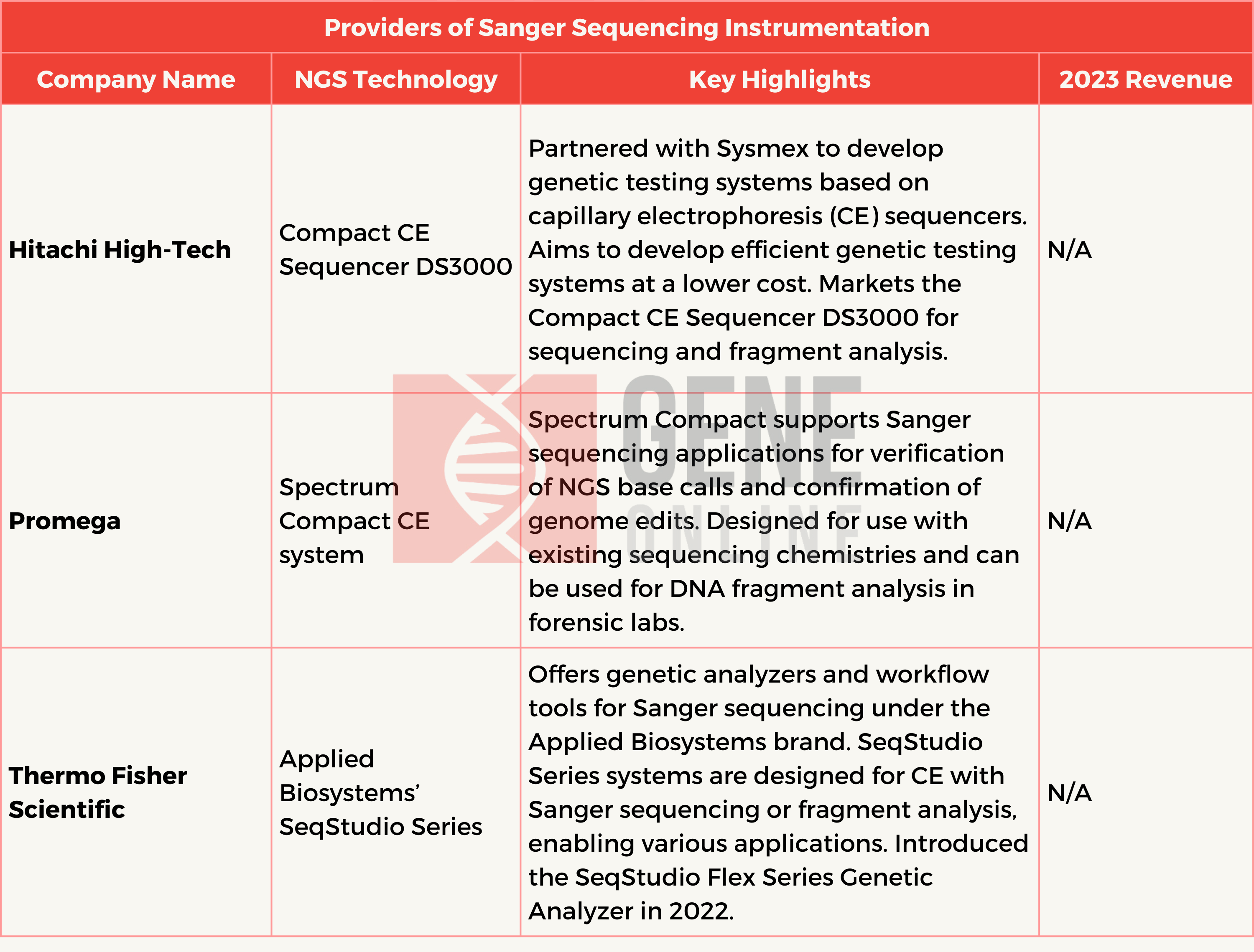 Providers of Sanger Sequencing Instrumentation