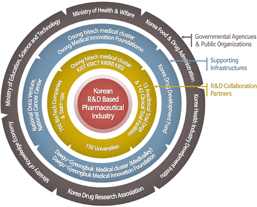 South Korea’s Biotech Industry：Trends, Landscape, and Clusters Overview